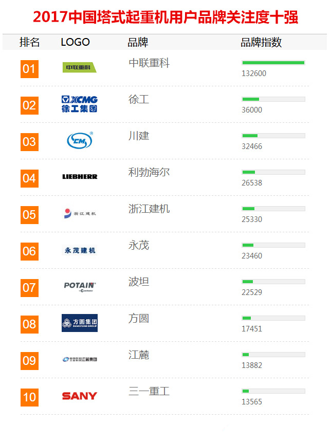 2017年【塔式起重機】品牌關(guān)注度排行榜發(fā)布