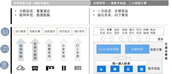 用“ACE交通引擎”撐起智能新交通的底座，Apollo的新基建實踐